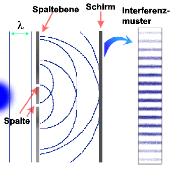 Beugung Und Interferenz